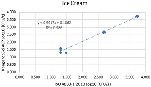 Method comparison results of the Ringbio KangarooSci ACP versus ISO 4833–1:2013 for ice cream.