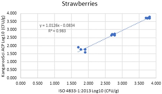 Method comparison results of the Ringbio KangarooSci ACP versus ISO 4833–1:2013 for strawberries.