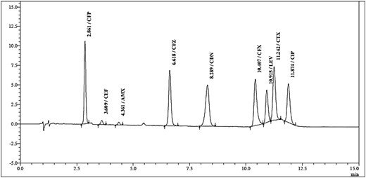 HPLC–DAD method chromatogram of a standard solution of antibiotics.