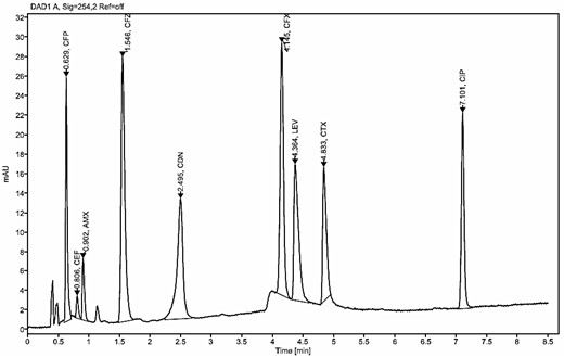 Fast HPLC–DAD method chromatogram of the standard solution of antibiotics.