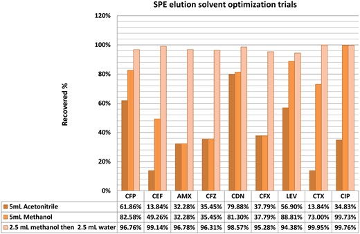 Optimization trials for eluent composition for the SPE procedure.