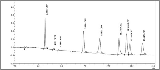 SPE-HPLC chromatogram of a water sample spiked with the standard solution of antibiotics at a spiking concentration of 0.25 µg/mL.