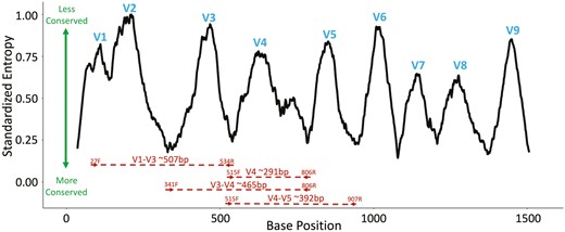 Illustration of conserved and variable regions of the 16S rRNA gene. Hypervariable regions are labeled in blue with conserved regions indicated by low entropy. In red, four commonly used primer pairs are highlighted. The figure was made by using Shannon entropy data generated from Johnson et al. (2019) (https://github.com/TheJacksonLaboratory/weinstock_full_length_16s) and ggplot2 in R (v. 4.0.2).