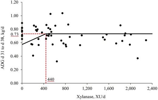Changes in the ADG from days 31 to 38 with supplementation of xylanase using a broken-line analysis. The break point was 440 XU per d of xylanase supplementation when ADG from days 31 to 38 was 0.73 kg/d. The equation for ADG from days 31 to 38 was Y = 0.73 − 0.00036x zl; if xylanase supplementation is ≥break point, then z = 0; if xylanase supplementation is <break point, then zl = break point − xylanase supplementation. Values for xylanase activity were based on the analyzed values. P-value for the plateau was <0.0001, for the slope was 0.043, and for the breaking point was 0.012. The break point was converted from 440 XU per d to 736 XU per kg feed by dividing with the overall average feed intake (0.598 kg/d).