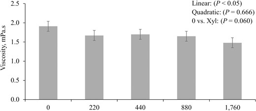 Changes in the viscosity of jejunal digesta of pigs fed diets with increasing levels of xylanase.