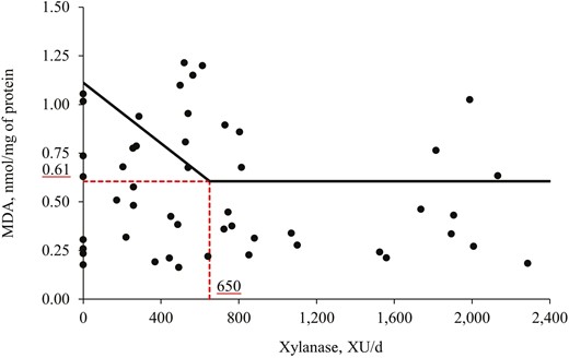 Changes in the MDA concentration with supplementation of xylanase using a broken-line analysis. The break point was 650 XU per d of xylanase supplementation when MDA concentration was 0.61 µmol/g of protein. The equation for MDA concentration was Y = 0.61 + 0.00078x zl; if xylanase supplementation is ≥break point, then z = 0; if xylanase supplementation is <break point, then zl = break point − xylanase supplementation. Values for xylanase activity were based on the analyzed values. P-value for the plateau was <0.0001, for the slope was 0.020, and for the breaking point was 0.005. The break point was converted from 650 XU per d to 1,087 XU per kg feed by dividing with the overall average feed intake (0.598 kg/d).