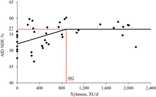 Changes in the AID of NDF with supplementation of xylanase using a broken-line analysis. The break point was 882 XU per d of xylanase supplementation when the AID of NDF was 57%. The equation for AID of NDF was Y = 57 − 0.00515x zl; if xylanase supplementation is ≥break point, then z = 0; if xylanase supplementation is <break point, then zl = break point − xylanase supplementation. Values for xylanase activity were based on the analyzed values. P-value for the overall model was <0.001, for the plateau was <0.0001, for the slope was 0.001, and for the breaking point was <0.001. The break point was converted from 882 XU per d to 1,475 XU per kg feed by dividing with the overall average feed intake (0.598 kg/d).