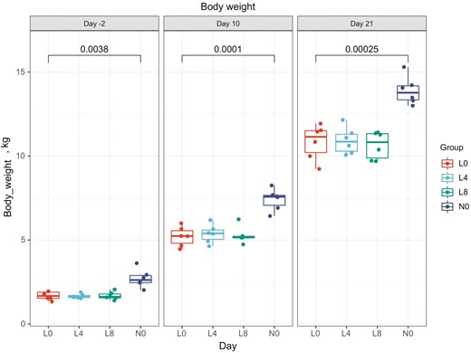 Growth tendency of 4 groups of piglets (kg). All 7-d-old piglets had an adaptation from days 0 to 3, and experimental diets were supplied from day 4.