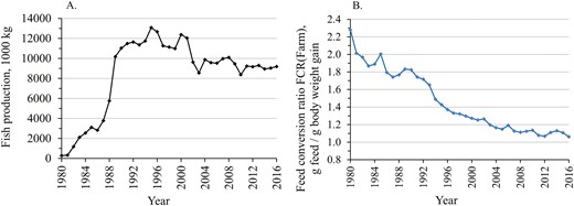 Trend of production volume (A) and farm-level feed conversion ratio, FCRFarm (B), at commercial fish farms located at the coastal areas of the mainland Finland during 1980–2016.