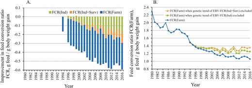 (A) Trend in genetic improvement of EBV-FCRInd and EBV-FCRInd+Surv that accounts also for improvement in survival, in relation to phenotypic improvement in farm-level FCRFarm. (B) Trend of the observed farm-level FCRFarm, and re-calculated FCRFarm when the genetic trend of EBV-FCRInd or EBV-FCRInd+Surv has been subtracted from FCRFarm.