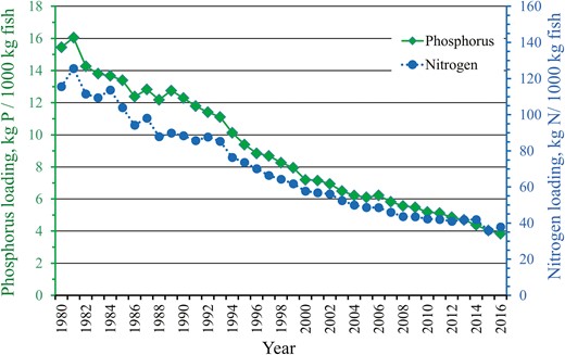 Specific phosphorus and nitrogen loading to water from commercial rainbow trout farms located at the coastal areas of the mainland Finland during 1980–2016.