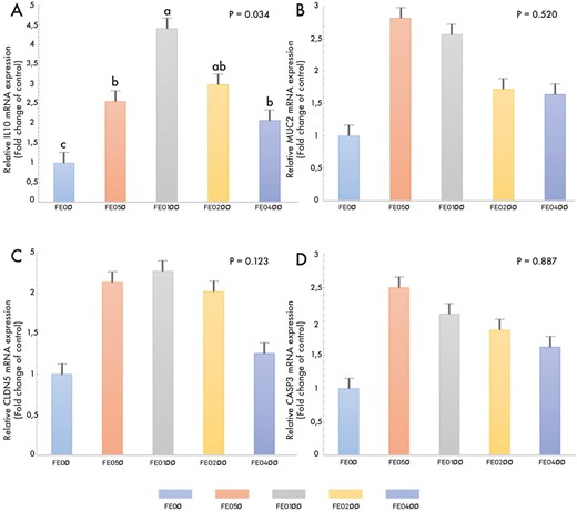 Effect of FEO supplementation on small intestinal mRNA expression levels: (A) IL-10, interleukin 10; (B) MUC2, mucin 2; (C) CLDN5, claudin 5; (D) CASP3, caspase 3. The control group was fed basal diets without the addition of FEO (FEO0), and the treatment groups were fed basal diets supplemented with 50, 100, 200, and 400 mg encapsulated FEO/kg (FEO50, FEO100, FEO200, and FEO400, respectively). Mean values with different superscripts (a,b,c) are statistically different at *P < 0.05.