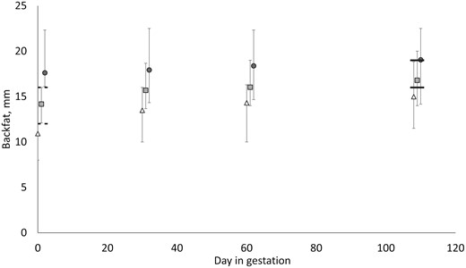 Backfat (BF) thickness on days 0, 30, 60, and 108 after service, the feeding strategy groups, low (●), medium (■), and high (▲) are the groups defined at day 0, the limits defining the normal feeding strategy group at day 0 (12 to 16 mm BF) are represented by two dashed lines, whereas the target zone for all sows at day 108 (16 to 19 mm BF) is represented by two solid lines.