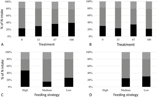 Fecal N output (striped), urine N output (gray), and N retention (black) as percentage of intake, in early (A) and mid (B) gestation, depending on treatment, with proportion of high-fiber diet (the rest is low-fiber diet) and depending on feeding strategy in early (C) and mid (D) gestation.