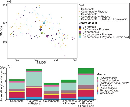 Individual fecal samples divided by dietary treatment. (a) NMDS and (b) barplots of the relative abundance data at the genus level with significant differences (P ≤ 0.05).