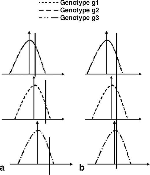 Selection threshold for genotype g1 (…), g2 (– – –), and g3 (–•–) under combined genotypic and phenotypic selection (a) and phenotypic selection (b).
