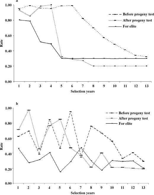 Selection rate evolution for the favorable genotype (g = 1) without (a) and with (b) constraint in loss of genetic progress before progeny test (–), after progeny test (….), and for elite males (––).