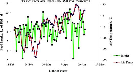 Plots for trends of average air temperature and average daily DMI for animals tested in winter-spring of 2002–2003. Color version available in the online PDF.