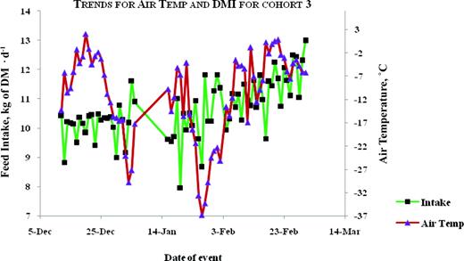 Plots for trends of average air temperature and average daily DMI for animals tested in the fall-winter of 2003–2004. Color version available in the online PDF.