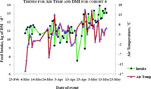 Plots for trends of average air temperature and average daily DMI for animals tested in the winter-spring of 2003–2004. Color version available in the online PDF.