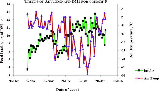 Plots for trends of average air temperature and average daily DMI for animals tested in the fall-winter of 2004–2005. Color version available in the online PDF.