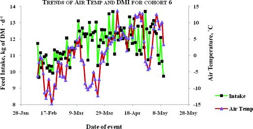 Plots for trends of average air temperature and average daily DMI for animals tested in the winter-spring of 2004–2005. Color version available in the online PDF.