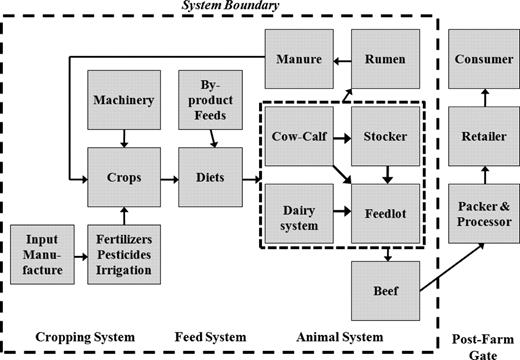 Summary of the model system used within the current paper. All systems and components within the dashed line (system boundary) were included in the analysis.