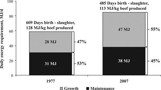 The “dilution of maintenance” effect conferred by increasing growth rate in steers within the 2007 US beef production system when compared with the 1977 US beef system. Energy values represent the average maintenance and growth requirements for steers destined for slaughter within the beef system. Requirements were weighted according to the number of days spent within the cow-calf, stocker, and feedlot system, and in the case of the 2007 system, to account for the proportion of yearling-fed beef, calf-fed beef, and calf-fed dairy steers within the slaughter population.