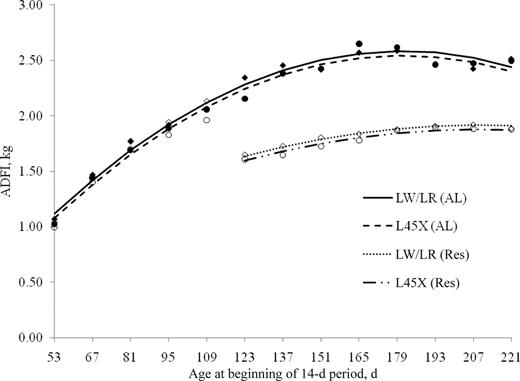 Average daily feed intake during each 14-d period for Large White/Landrace (LW/LR) and Line 45 cross (L45X) gilts developed with ad libitum access to feed (AL) or 75% of ad libitum intake (Res) from 53 to 235 d of age; markers are least squares means: ♦ LW/LR (AL), ◊ LW/LR (Res), • L45X (AL), ○ L45X (Res), and lines are best-fitting lines from repeated measures models.