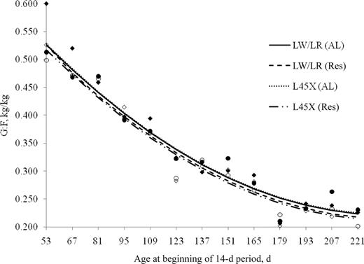 Gain-to-feed ratio during each 14-d period for Large White/Landrace (LW/LR) and Line 45 cross (L45X) gilts developed with ad libitum access to feed (AL) or 75% of ad libitum intake (Res) from 53 to 235 d of age; markers are least squares means: ♦ LW/LR (AL), ◊ LW/LR (Res), • L45X (AL), ○ L45X (Res), and lines are best-fitting lines from repeated measures models.