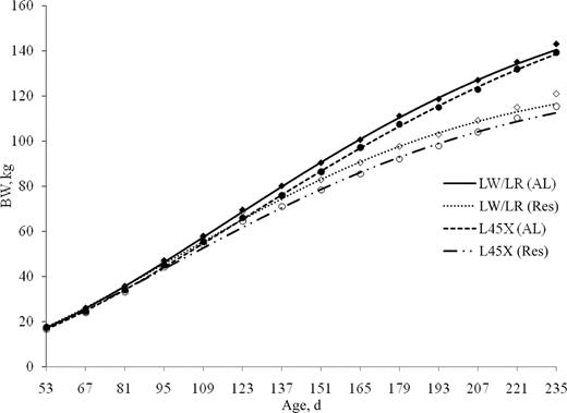 Nonlinear growth curves for Large White/Landrace (LW/LR) and Line 45 cross (L45X) gilts developed with ad libitum access to feed (AL) or 75% of ad libitum intake (Res) from 53 to 235 d of age; markers are least squares means: ♦ LW/LR (AL), ◊ LW/LR (Res), • L45X (AL), ○ L45X (Res), and lines are from nonlinear equations (Table 7).