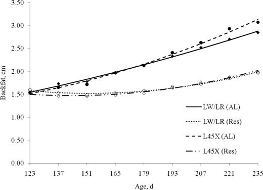 Backfat thickness at each age for Large White/Landrace (LW/LR) and Line 45 cross (L45X) gilts developed with ad libitum access to feed (AL) or 75% of ad libitum intake (Res) from 53 to 235 d of age; markers are least squares means: ♦ LW/LR (AL), ◊ LW/LR (Res), • L45X (AL), ○ L45X (Res), and lines are best-fitting lines from repeated measures models.