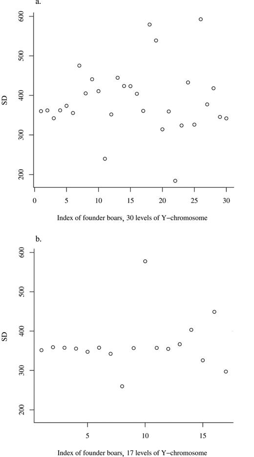 Sample SD of birth weights of males separated by the Y-chromosome of founders: a) Landrace and b) Large White pigs.