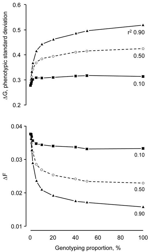 Rates of genetic gain (ΔG) and inbreeding (ΔF) realized by genomic selection as a function of genotyping proportion at 3 reliabilities for direct-genomic values (r2 = 0.10, 0.50, and 0.90). The rates plotted for each combination of genotyping proportion and direct-genomic value reliability are the maximum rate of genetic gain and the minimum rate of inbreeding across 5 ratios of male-to-female genotypings. Each point represents the mean of 100 replicates. Standard deviations of the means ranged from 0.01 to 0.02 for the rates of genetic gain and 0.002 to 0.005 for the rates of inbreeding.