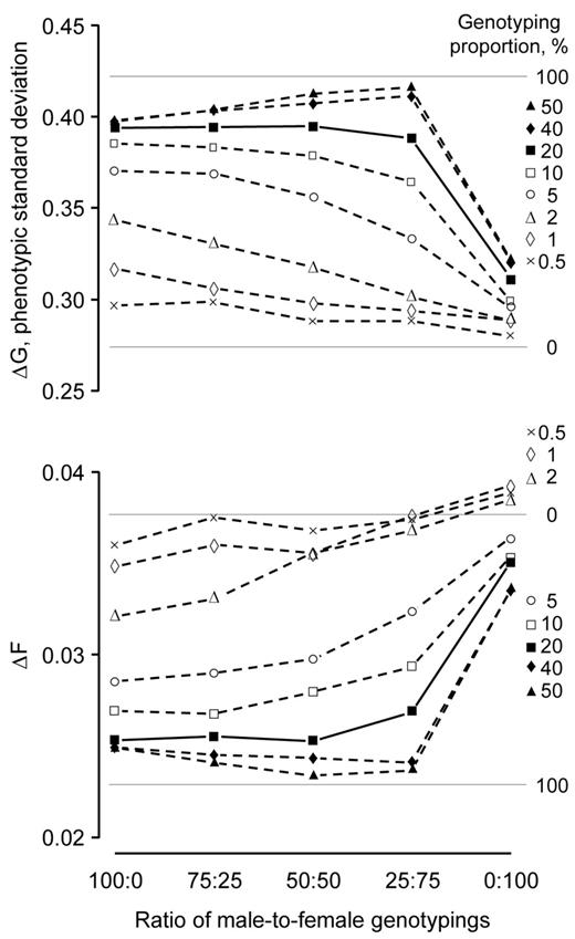 Rates of genetic gain (ΔG) and inbreeding (ΔF) realized by genomic selection as a function of male-to-female genotyping ratio at 8 genotyping proportions with the reliability for direct-genomic values at 0.50. Each point represents the mean of 100 replicates. Standard deviations of the means ranged from 0.01 to 0.02 for the rates of genetic gain and 0.003 to 0.005 for the rates of inbreeding. The horizontal lines are rates of genetic gain and inbreeding with 0 and 100% genotyping.