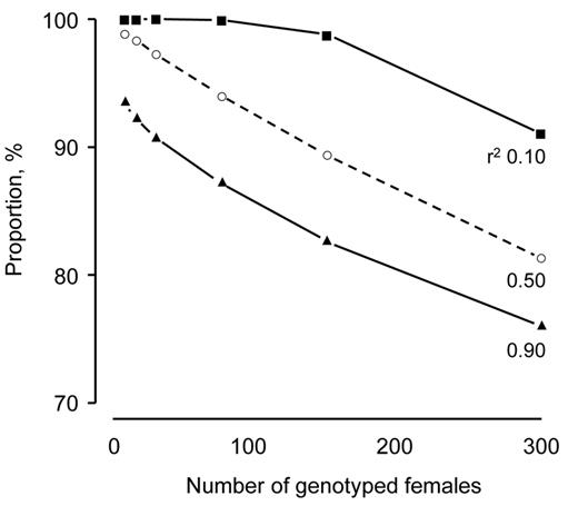 Proportion of genotyped females that were selected as a function of the number of genotyped females at 3 reliabilities for direct-genomic values (r2 = 0.10, 0.50, and 0.90). The number of genotyped females was less than or equal to 300 and the number of females selected was 300. The ratio of male-to-female genotypings was 0:100.