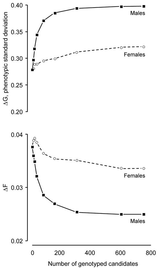 Rates of genetic gain (ΔG) and inbreeding (ΔF) realized by genomic selection as a function of the number of genotyped males and females with the reliability for direct-genomic value at 0.50. The ratio of male-to-female genotypings was 100:0 for males and 0:100 for females.