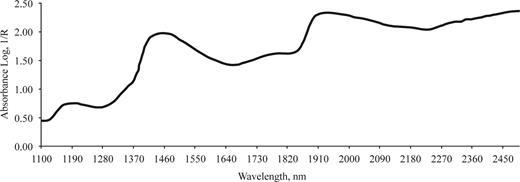 Example of near-infrared spectrum of a sample of longissimus thoracis muscle from a Piemontese young bull.