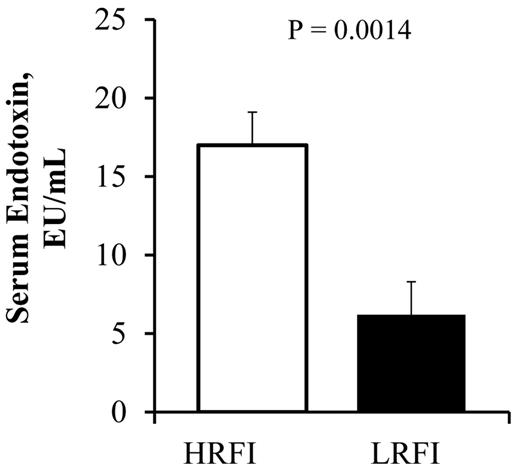 Circulating serum endotoxin concentrations in pigs divergently selected for high (HRFI) or low (LRFI) residual feed intake (n = 12 pigs/line).