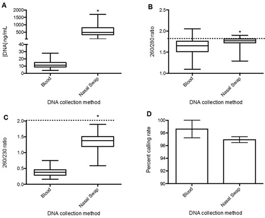 Quantity and quality of DNA obtained from blood (n = 47) and nasal swabs (n = 166) of Angus cattle. (A) DNA quantity expressed as concentration per 100 μL eluted. (B and C) DNA quality determined by nanospectrometry ratios. The dashed lines show the optimal ratios. (D) Mean ± SEM of allele-calling rates from SNP genotyping. *P < 0.0001, where P represents an unpaired Mann Whitney U t test.