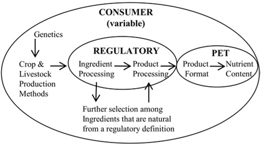 Pet food manufacturing process steps considered by different entities for defining “natural.” Labels within a circle represent the regulatory consideration of the Association of American Feed Control Officials definition of natural, consumer perspectives of natural, and natural pet nutrition concepts based on pet physiology and preferences.