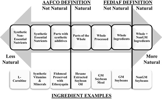 The continuum of natural ingredients. The Association of American Feed Control Officials (AAFCO) and The European Pet Food Industry Federation (FEDIAF) regulatory definitions of natural are highlighted along the continuum. Examples of pet food ingredients are given for each step of the continuum. GM = Genetically Modified.