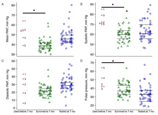 Scatter plot of (A) mean pulmonary arterial pressures; (B) systolic pulmonary arterial pressures; (C) diastolic pulmonary arterial pressures; and, (D) pulmonary arterial pulse pressures obtained from calves at 3 mo of age, according to survival status to 7 mo of age, and 7 mo of age. Measurements were taken at an altitude of 2,730 m. Calves presumed to have died before 7 mo of age are individually identified by a number. Median and quartiles are represented by dashed lines. * indicates P < 0.05 between calves presumed to have died and those that survived to 7 mo.