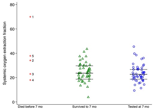 Scatter plot of systemic oxygen extraction fraction obtained from calves at 3 mo of age, according to survival status to 7 mo of age, and 7 mo of age. Measurements were taken at an altitude of 2,730 m. Calves presumed to have died before 7 mo of age are individually identified by a number. Median and quartiles are represented by dashed lines. Calves presumed dead by 7 mo of age tended to have greater systemic oxygen extraction fractions at 3 mo of age than calves that survived (P = 0.13).