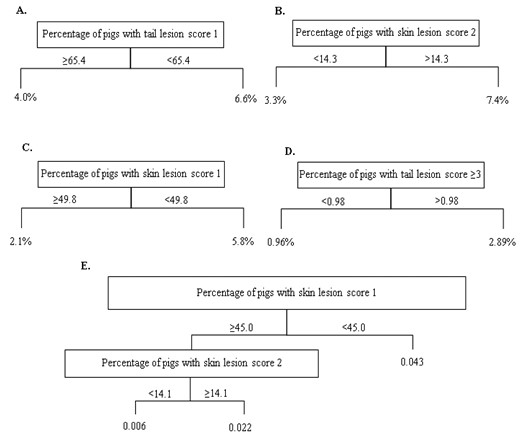 Regression trees for the different welfare outcomes A) the prevalence of pigs with poor body condition in the first weaner stage, B) the prevalence of pigs with bursitis in the second weaner stage, C) the prevalence of huddling pigs in the first weaner stage, D) the prevalence of pigs with severe tail lesions in the finisher stage and E) the frequency of coughing/pig in the second weaner stage. The cut-off value of the carcass lesion shows the best division of farms with the average percentage of pigs affected or frequency given at the end of the arms for the different groups.