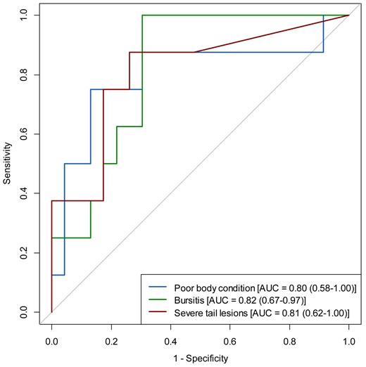 Receiver operating curve (ROC) representing the predictive performance of the model for identifying problem farms ( > 75th percentile) based on the prevalence of carcass lesions for poor body condition in the first weaner stage, bursitis in the second weaner stage and severe tail lesions in the finisher stage. AUC = area under the curve (95% CI); the diagonal line represents an AUC of 0.5.