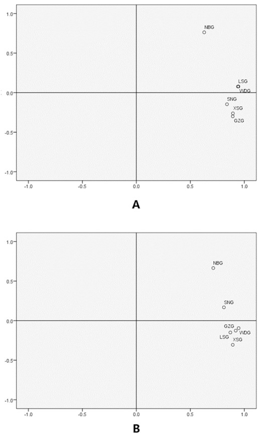 Principal component analysis (PCA) of all 6 breeds. (A) PCA based on microsatellite frequency. (B) PCA based on allele frequency. WDG, Wendeng dairy goat; LSG, Laoshan dairy goat; GZG, Guanzhong dairy goat; XSG, Xinong Saanen dairy goat; SNG, Saanen dairy goat; NBG, Nubian dairy goat.