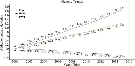 Genetic trends for BW, WW, and PWG. Genetic trends are presented as additive genetic standard deviations and the genetic base is adjusted to 2000.