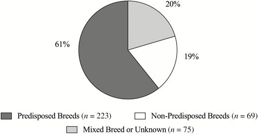 Percentage of dog cases reported in the FDA report that are breeds predisposed (dark gray) to DCM, non-predisposed (white) to DCM, and mixed or unknown breeds (light gray). Dogs considered predisposed to DCM include Great Danes, Doberman Pinschers, Boxers, Golden Retrievers, Cocker Spaniels, German Shepherds, and Bulldogs. FDA (2019a).
