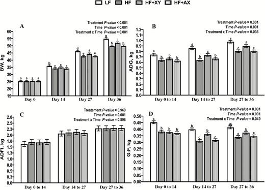 The impact of treatment, time, and treatment by time on the BW (A), ADG (B), ADFI (C), and G:F (D), of growing pigs fed insoluble corn-based fiber.